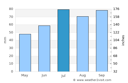 Värnamo average rain in July