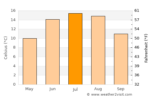 Värnamo average temperature in July