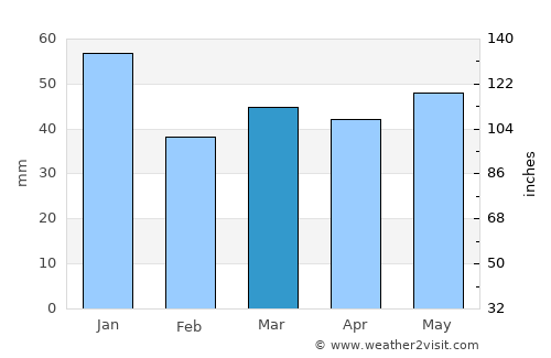 Värnamo average rain in March