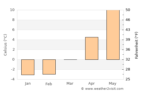 Värnamo average temperature in March