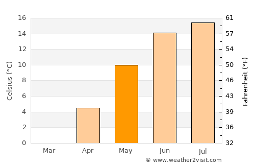 Värnamo average temperature in May