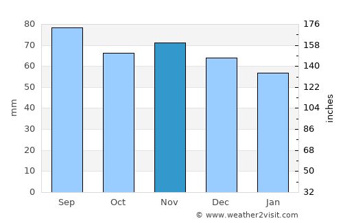 Värnamo average rain in November