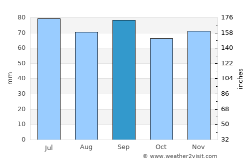Värnamo average rain in September