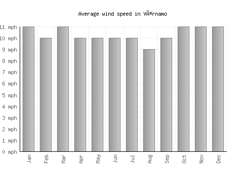 Värnamo average winspeed by month (mph)