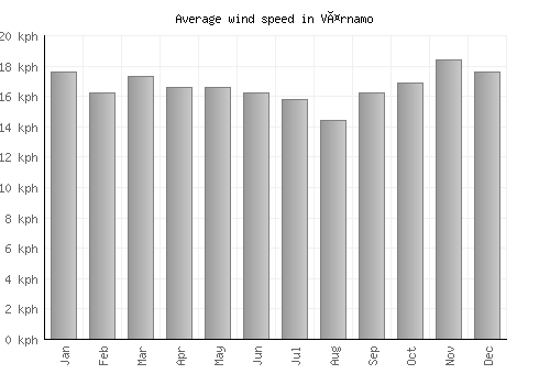 Värnamo average winspeed by month (km/h)