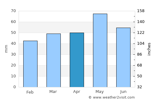 Varoš average rain in April