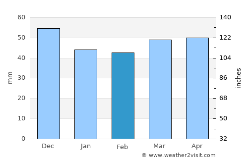 Varoš average rain in February