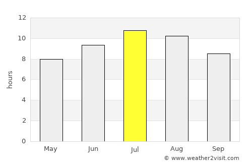 Varoš average rain in July