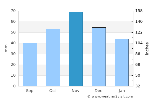 Varoš average rain in November