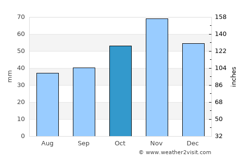 Varoš average rain in October