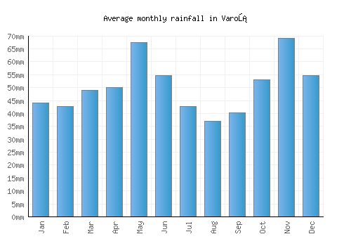 Varoš monthly rainfall chart (mm)