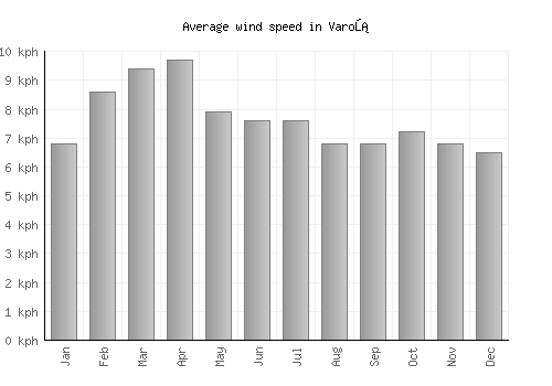 Varoš average winspeed by month (km/h)