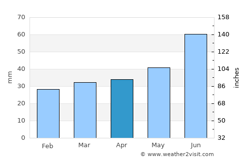 Varpaisjärvi average rain in April