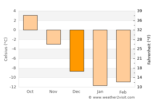Varpaisjärvi average temperature in December