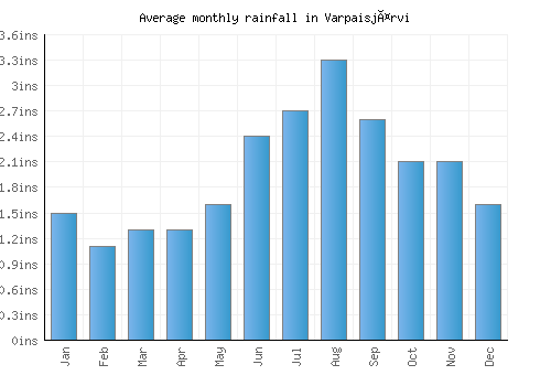 Varpaisjärvi monthly rainfall chart (inches)