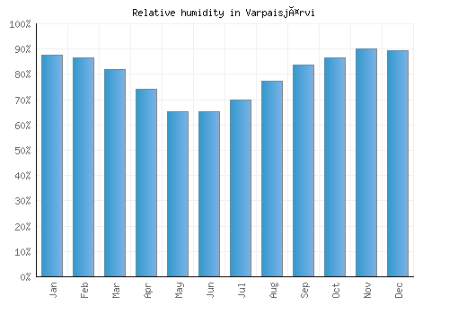 Varpaisjärvi relative humidity averages