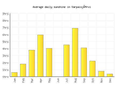 Varpaisjärvi average daily sunshine chart