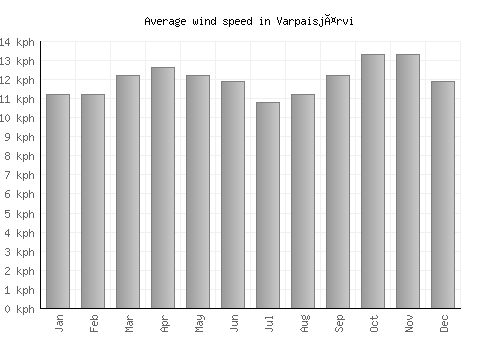 Varpaisjärvi average winspeed by month (km/h)