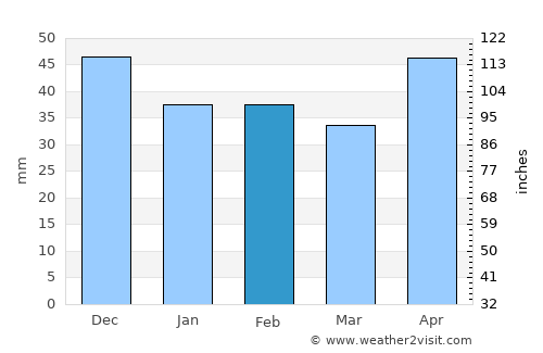 Várpalota average rain in February
