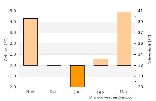 Várpalota average temperature in January