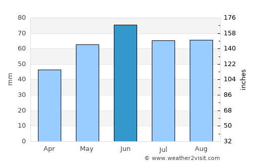 Várpalota average rain in June
