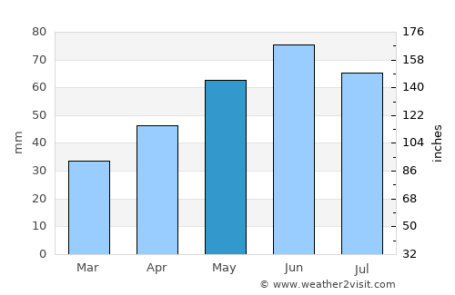 Várpalota average rain in May