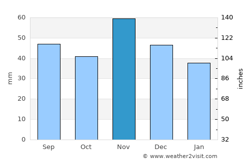 Várpalota average rain in November