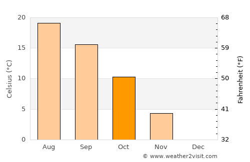 Várpalota average temperature in October