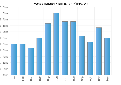 Várpalota monthly rainfall chart (inches)