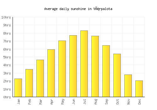 Várpalota average daily sunshine chart