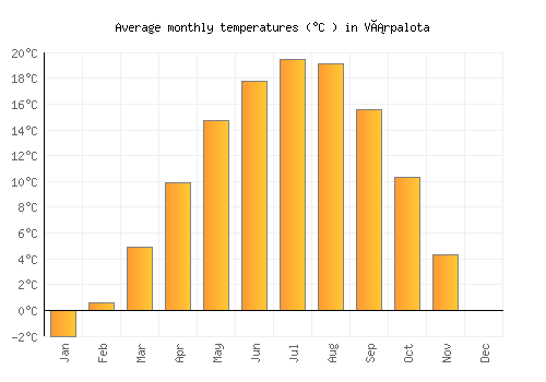 Várpalota average temperature chart (Celsius)