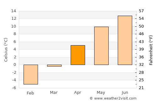 Vărşag average temperature in April