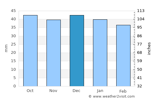 Vărşag average rain in December