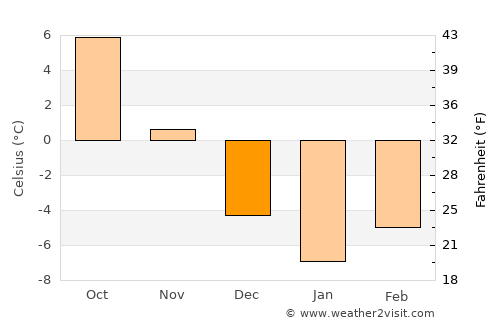 Vărşag average temperature in December