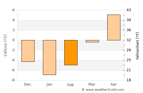 Vărşag average temperature in February