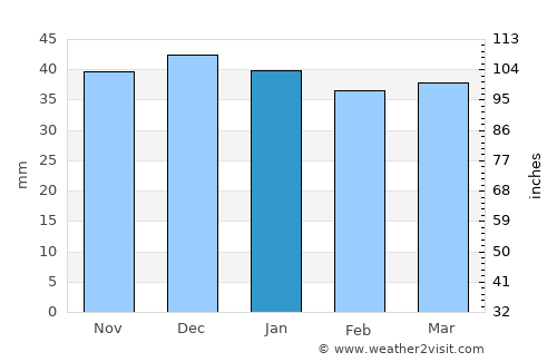 Vărşag average rain in January