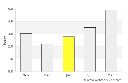 Vărşag average rain in January