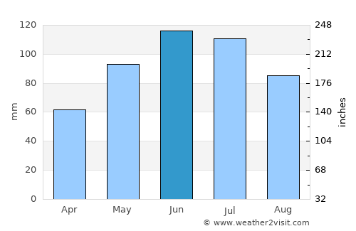 Vărşag average rain in June