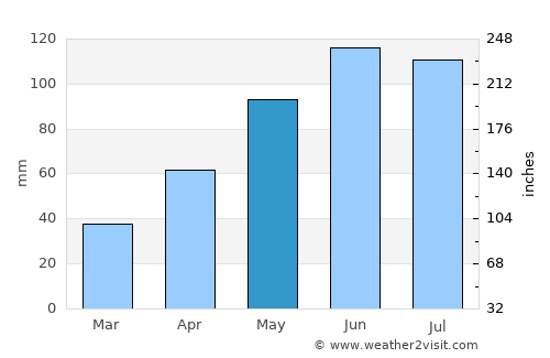 Vărşag average rain in May