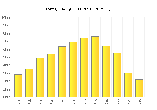 Vărşag average daily sunshine chart