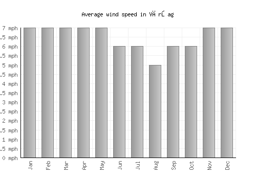 Vărşag average winspeed by month (mph)