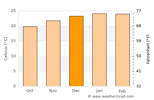 Varsity Lakes average temperature in December