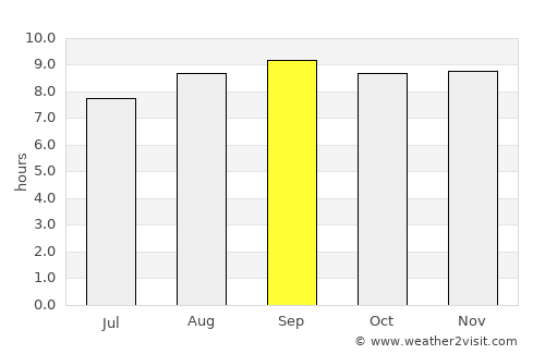 Varsity Lakes average rain in September