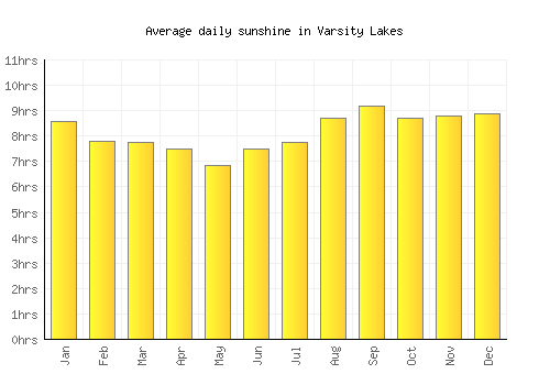Varsity Lakes average daily sunshine chart