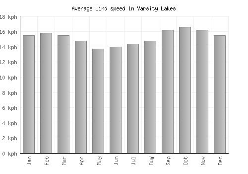 Varsity Lakes average winspeed by month (km/h)