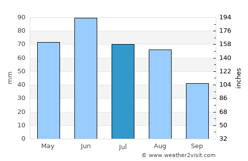 Vârşolţ average rain in July