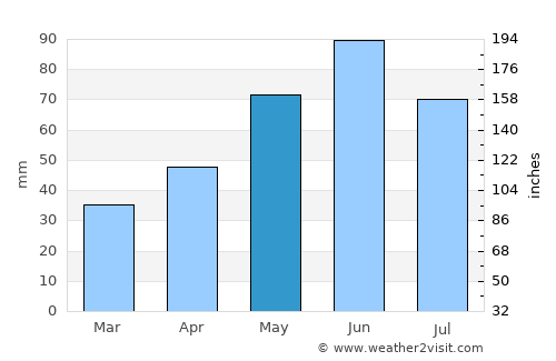 Vârşolţ average rain in May