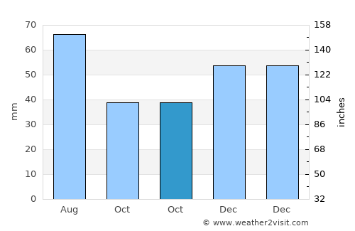 Vârşolţ average rain in October
