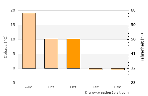 Vârşolţ average temperature in October