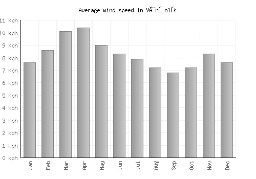 Vârşolţ average winspeed by month (km/h)